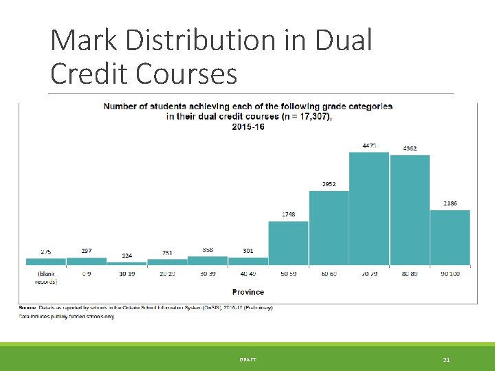 Mark Distribution in Dual Credit Courses DRAFT 21 