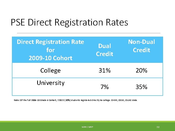 PSE Direct Registration Rates Direct Registration Rate for 2009 -10 Cohort Dual Credit College