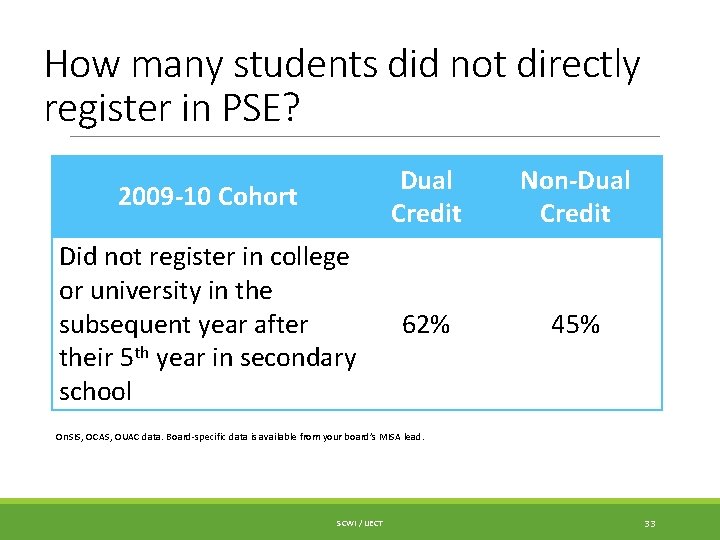 How many students did not directly register in PSE? 2009 -10 Cohort Dual Credit