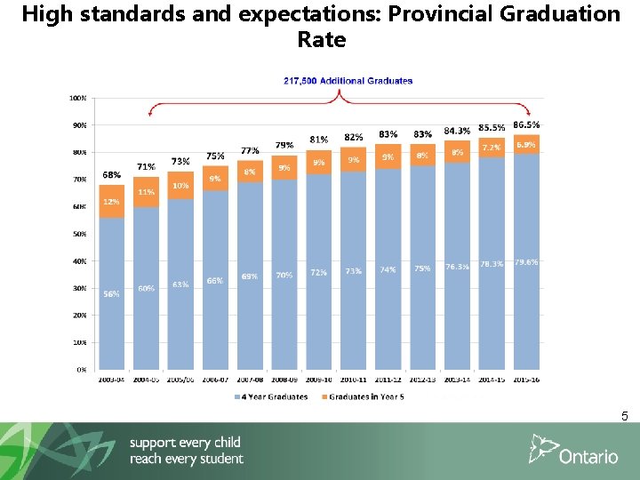High standards and expectations: Provincial Graduation Rate 5 