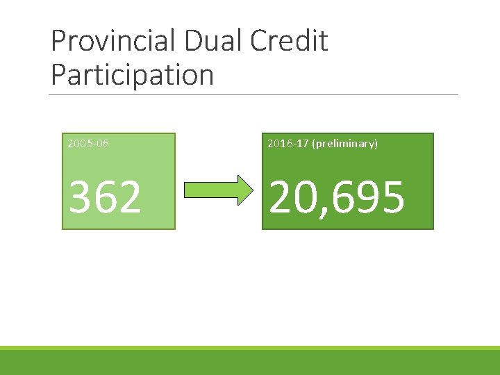 Provincial Dual Credit Participation 2005 -06 2016 -17 (preliminary) 362 20, 695 