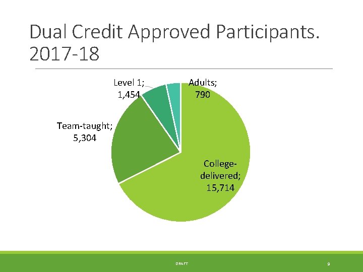 Dual Credit Approved Participants. 2017 -18 Adults; 790 Level 1; 1, 454 Team-taught; 5,