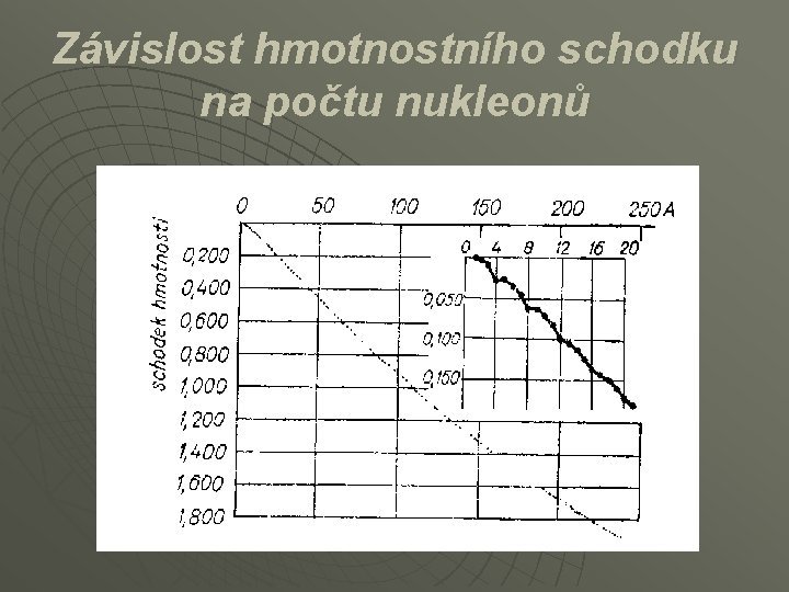 Závislost hmotnostního schodku na počtu nukleonů 