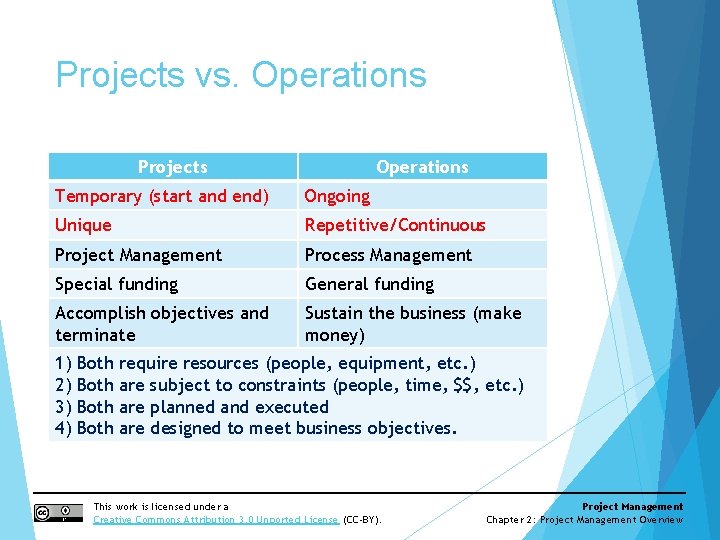Projects vs. Operations Projects Operations Temporary (start and end) Ongoing Unique Repetitive/Continuous Project Management