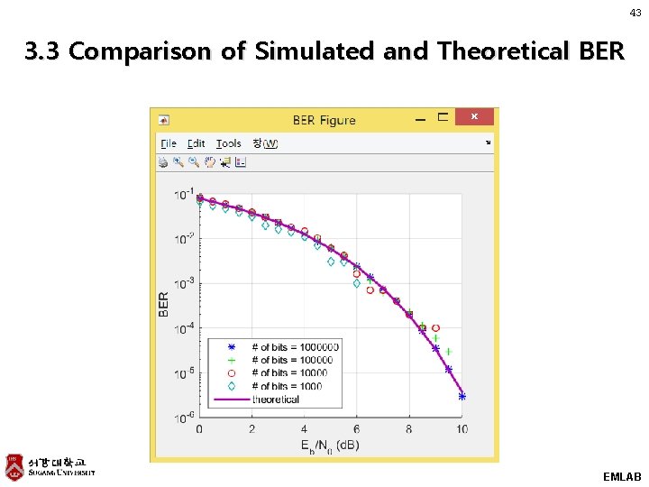43 3. 3 Comparison of Simulated and Theoretical BER EMLAB 