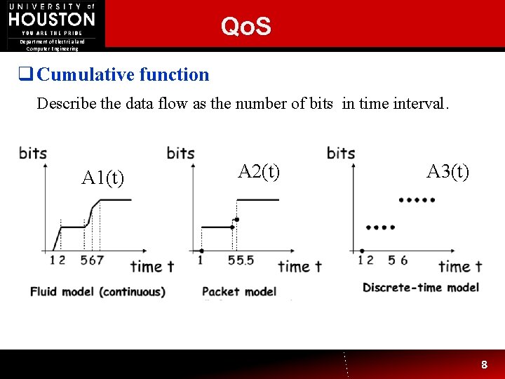 Department of Electrical and Computer Engineering Qo. S q Cumulative function Describe the data Department of Electrical and Computer Engineering Qo. S q Cumulative function Describe the data