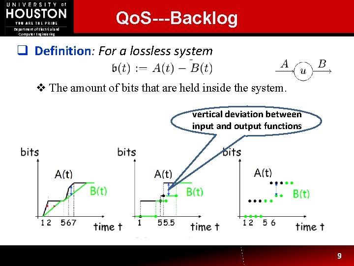 Department of Electrical and Computer Engineering Qo. S---Backlog q Definition: For a lossless system Department of Electrical and Computer Engineering Qo. S---Backlog q Definition: For a lossless system