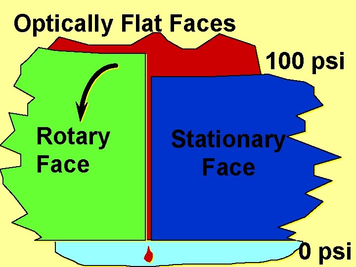 Optically Flat Faces 100 psi Rotary Face Stationary Face 0 psi 