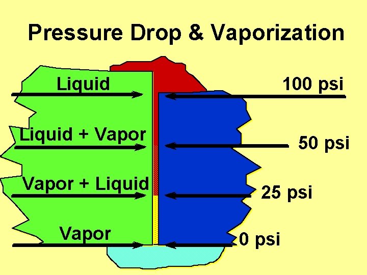 Pressure Drop & Vaporization Liquid 100 psi Liquid + Vapor + Liquid Vapor 50