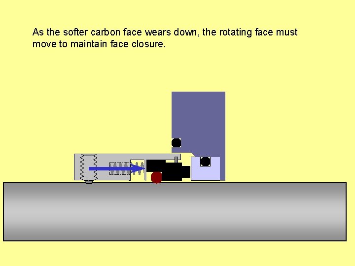 As the softer carbon face wears down, the rotating face must move to maintain