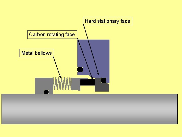 Hard stationary face Carbon rotating face Metal bellows 