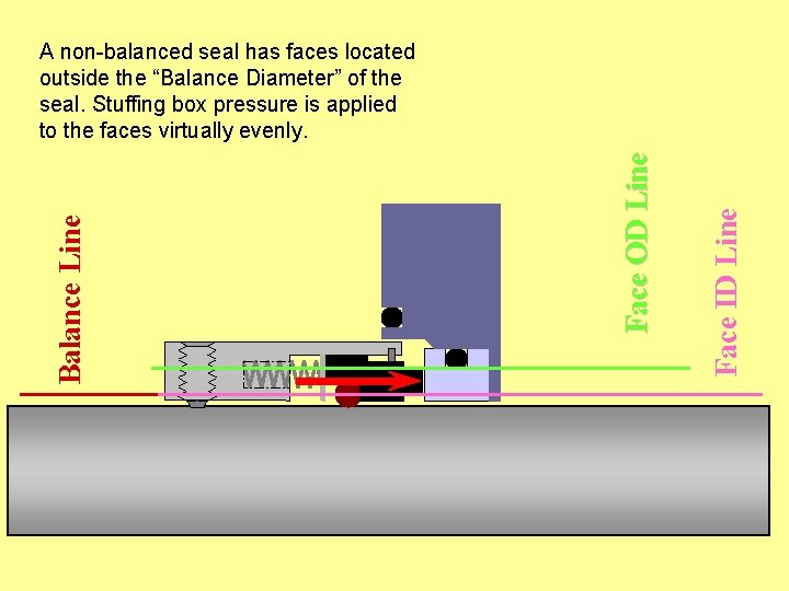 Face ID Line Face OD Line Balance Line A non-balanced seal has faces located