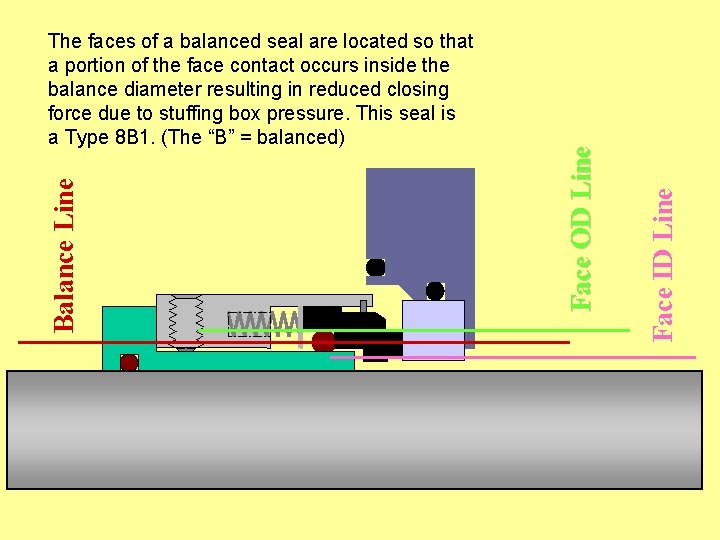 Face ID Line Face OD Line Balance Line The faces of a balanced seal