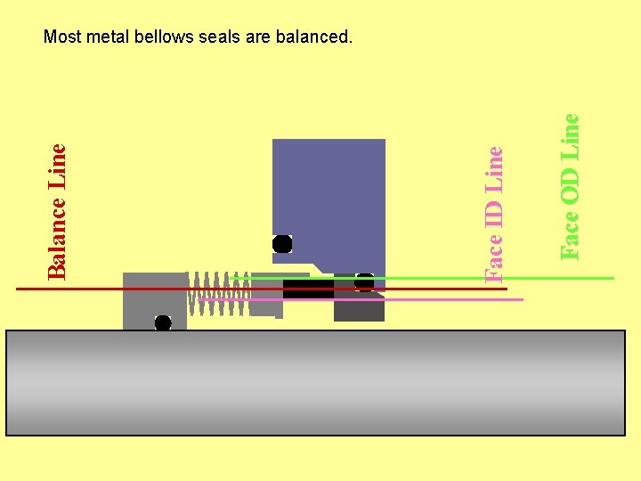 Face OD Line Face ID Line Balance Line Most metal bellows seals are balanced.