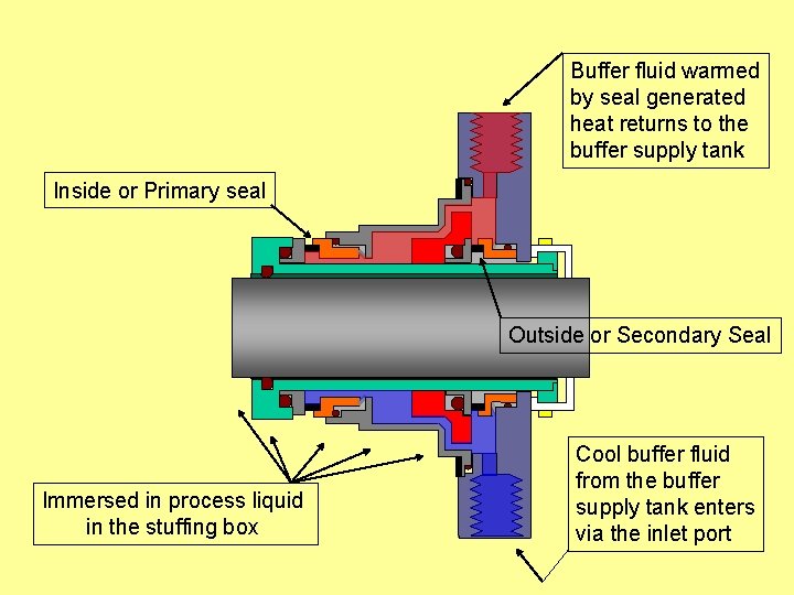 Buffer fluid warmed by seal generated heat returns to the buffer supply tank Inside