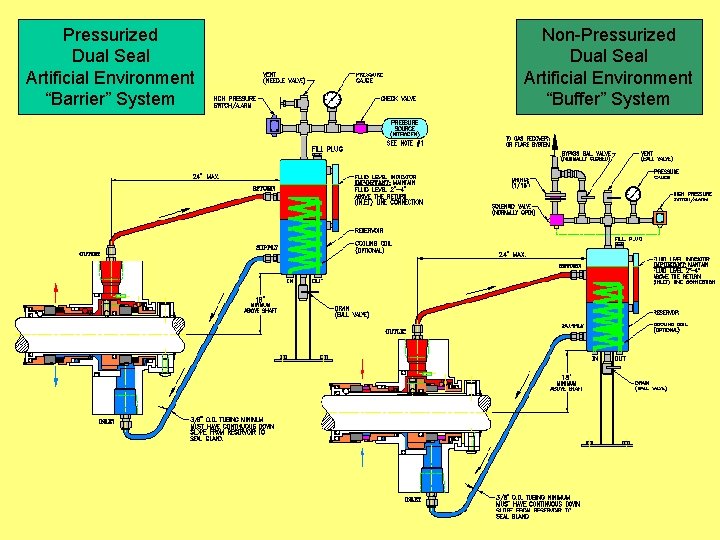 Pressurized Dual Seal Artificial Environment “Barrier” System Non-Pressurized Dual Seal Artificial Environment “Buffer” System