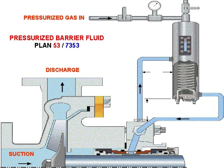 PRESSURIZED GAS IN PRESSURIZED BARRIER FLUID PLAN 53 / 7353 DISCHARGE SUCTION 