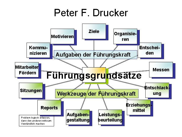 Peter F. Drucker Motivieren Kommunizieren Mitarbeiter Fördern Ziele Organisieren Aufgaben der Führungskraft Entscheiden Messen