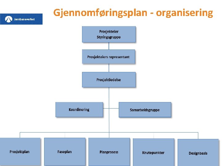 Gjennomføringsplan - organisering 