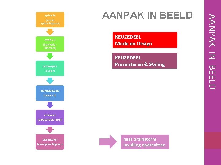 (vanuit opdrachtgever) research (inspiratie - interview) ontwerpen (design) AANPAK IN BEELD KEUZEDEEL Mode en