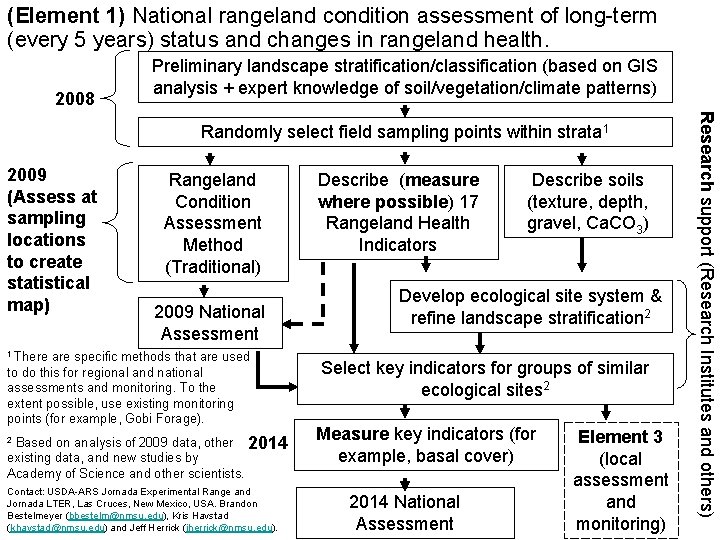 (Element 1) National rangeland condition assessment of long-term (every 5 years) status and changes