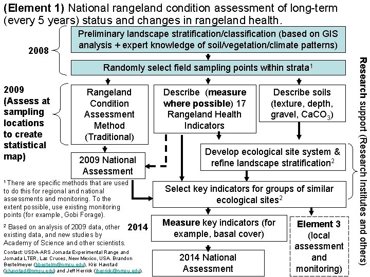 (Element 1) National rangeland condition assessment of long-term (every 5 years) status and changes