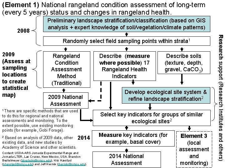 (Element 1) National rangeland condition assessment of long-term (every 5 years) status and changes