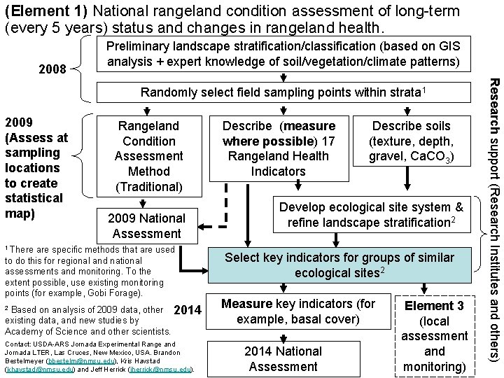 (Element 1) National rangeland condition assessment of long-term (every 5 years) status and changes