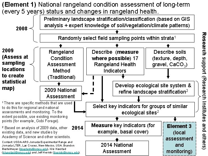 (Element 1) National rangeland condition assessment of long-term (every 5 years) status and changes