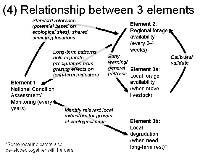 (4) Relationship between 3 elements Standard reference (potential based on ecological sites); shared sampling