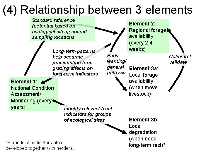(4) Relationship between 3 elements Standard reference (potential based on ecological sites); shared sampling