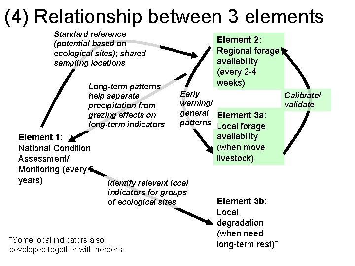 (4) Relationship between 3 elements Standard reference (potential based on ecological sites); shared sampling