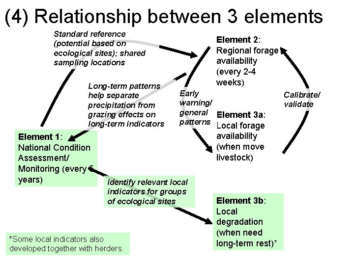 (4) Relationship between 3 elements Standard reference (potential based on ecological sites); shared sampling