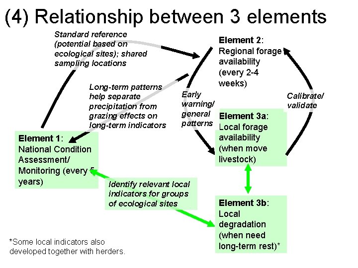 (4) Relationship between 3 elements Standard reference (potential based on ecological sites); shared sampling