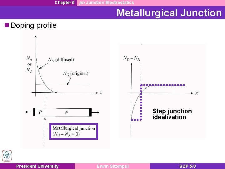 Chapter 5 pn Junction Electrostatics Metallurgical Junction Doping profile Step junction idealization President University