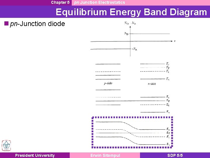 Chapter 5 pn Junction Electrostatics Equilibrium Energy Band Diagram pn-Junction diode President University Erwin