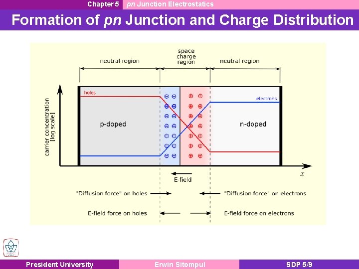 Chapter 5 pn Junction Electrostatics Formation of pn Junction and Charge Distribution President University
