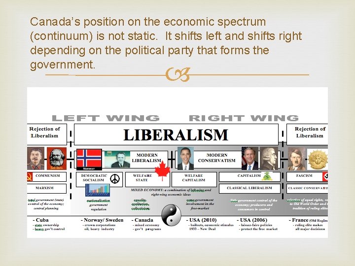 Canada’s position on the economic spectrum (continuum) is not static. It shifts left and