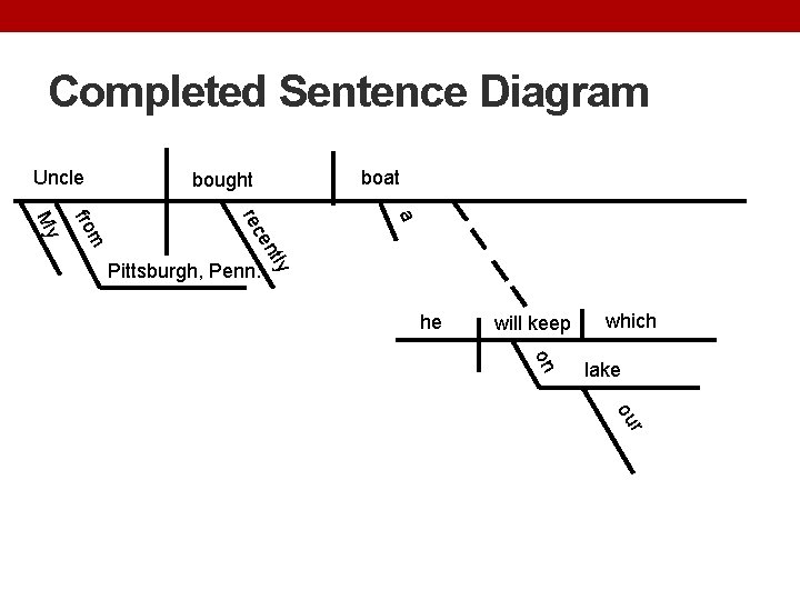 Completed Sentence Diagram Uncle bought boat a tly en rec m fro My Pittsburgh,