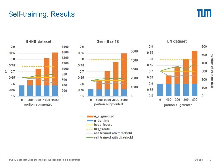 Self-training: Results 190513 Shabnam Sadegharmaki guided research final presentation © sebis 13 Self-training: Results 190513 Shabnam Sadegharmaki guided research final presentation © sebis 13