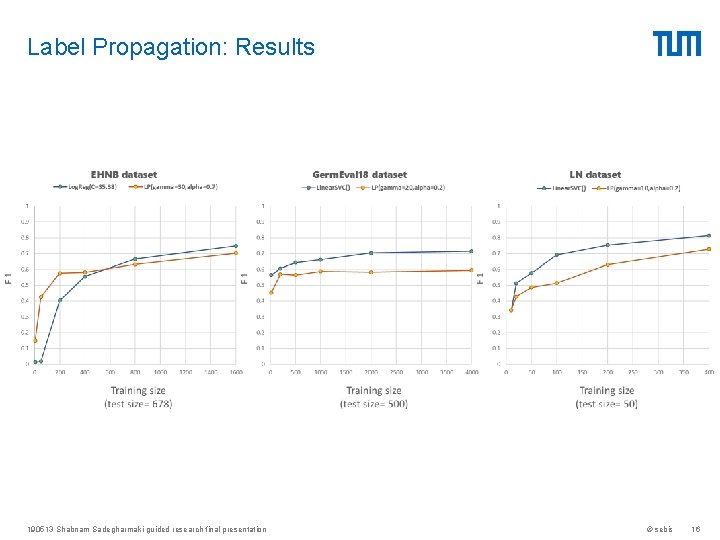 Label Propagation: Results 190513 Shabnam Sadegharmaki guided research final presentation © sebis 16 Label Propagation: Results 190513 Shabnam Sadegharmaki guided research final presentation © sebis 16