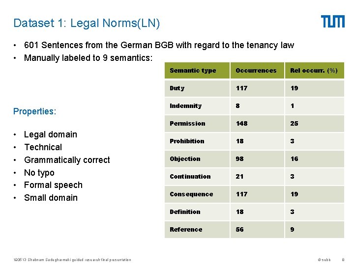 Dataset 1: Legal Norms(LN) • 601 Sentences from the German BGB with regard to Dataset 1: Legal Norms(LN) • 601 Sentences from the German BGB with regard to