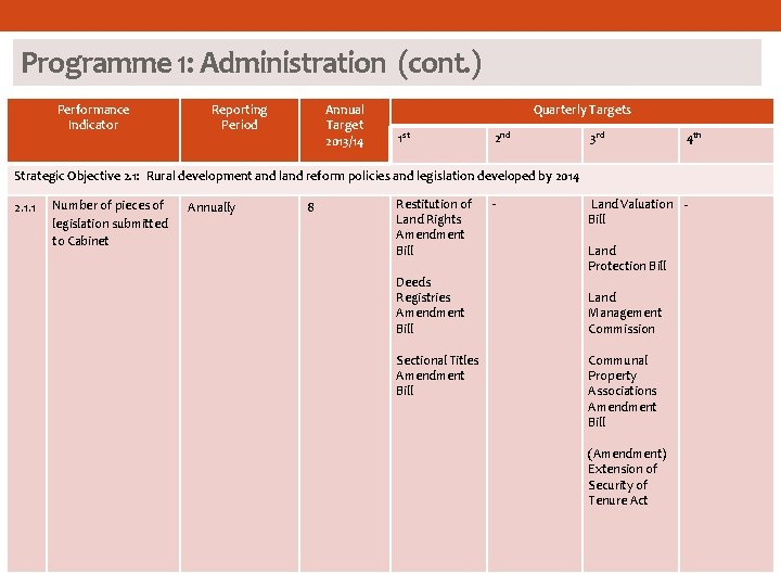 Programme 1: Administration (cont. ) Performance Indicator Reporting Period Annual Target 2013/14 Quarterly Targets