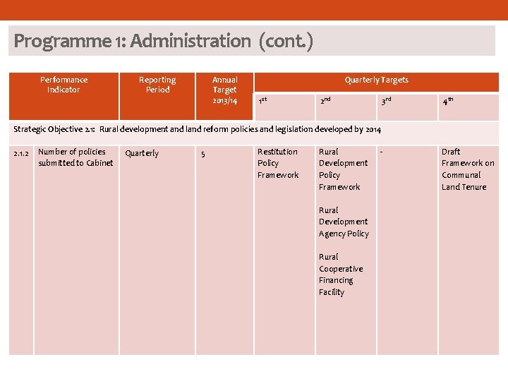 Programme 1: Administration (cont. ) Performance Indicator Reporting Period Annual Target 2013/14 Quarterly Targets