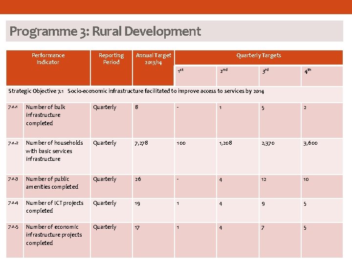 Programme 3: Rural Development Performance Indicator Reporting Period Annual Target 2013/14 Quarterly Targets 1