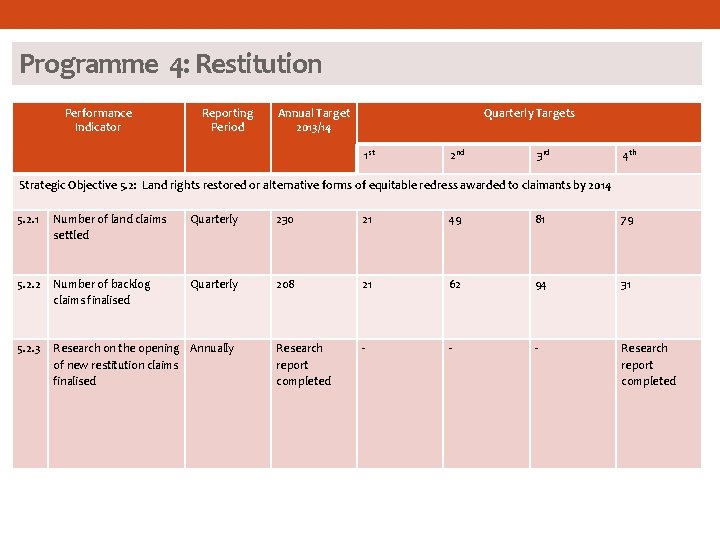 Programme 4: Restitution Performance Indicator Reporting Period Annual Target 2013/14 Quarterly Targets 1 st