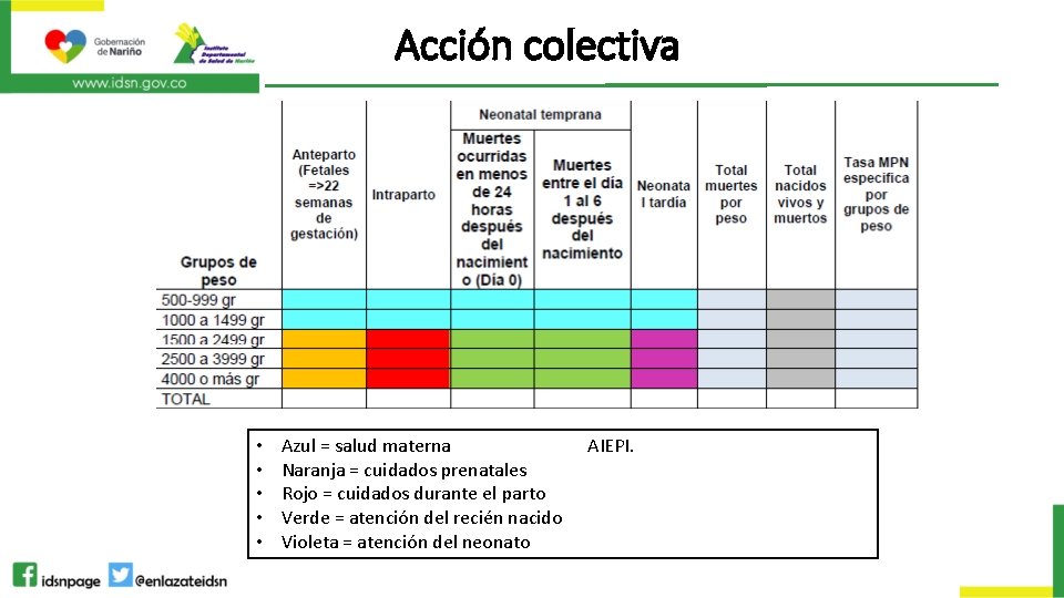 Acción colectiva • • • Azul = salud materna Naranja = cuidados prenatales Rojo