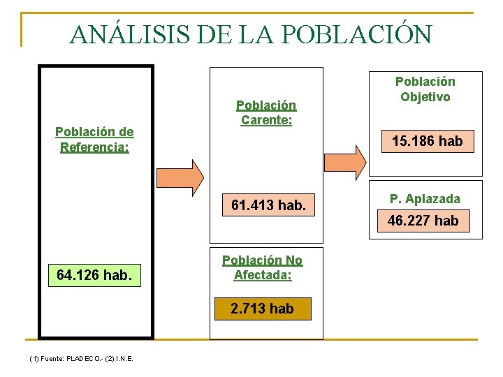 ANÁLISIS DE LA POBLACIÓN Población de Referencia: Población Carente: Población Objetivo 15. 186 hab
