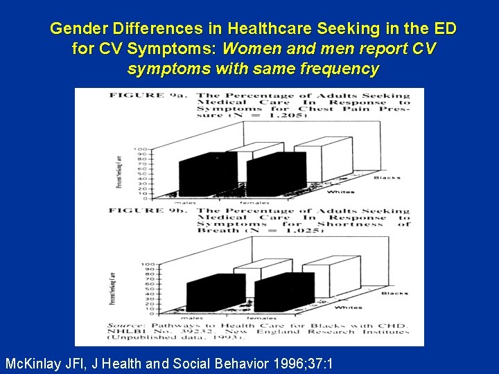 Gender Differences in Healthcare Seeking in the ED for CV Symptoms: Women and men