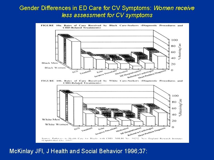 Gender Differences in ED Care for CV Symptoms: Women receive less assessment for CV